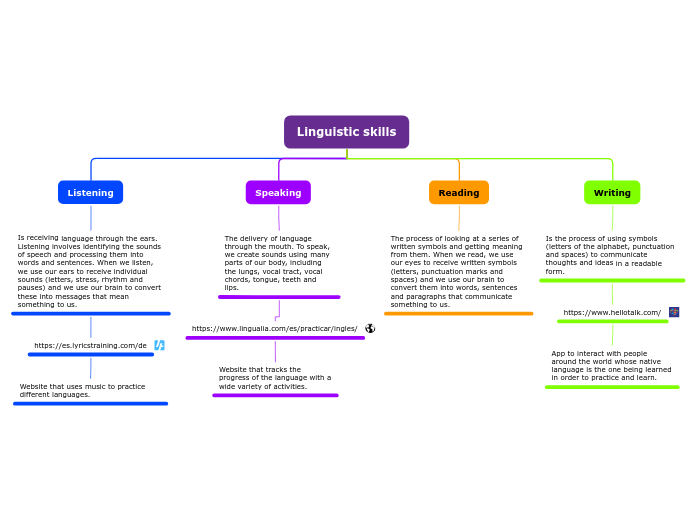 Mapa conceptual lenguage skills