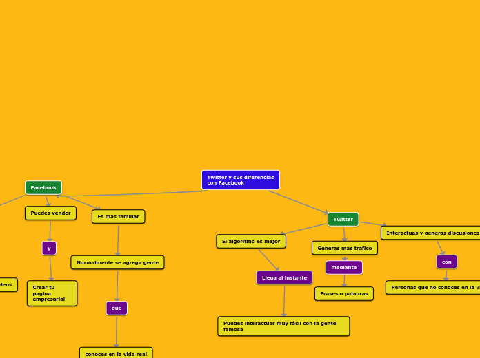 Twitter y sus diferencias
con Facebook - Mapa Mental