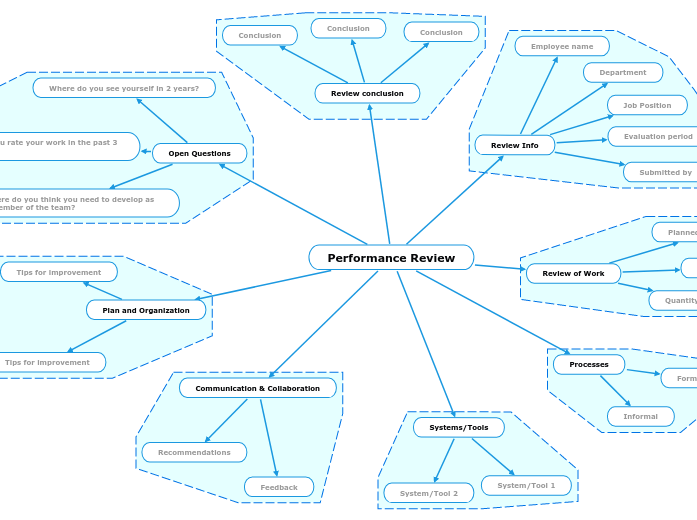 Performance Evaluation Mind Map