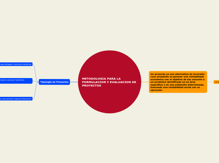 METODOLOGIA PARA LA FORMULACION Y EVALU...- Mapa Mental