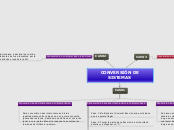 CONVERSIÓN DE SISTEMAS - Mapa Mental