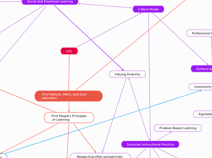 3 Block Model and Indigenous Education