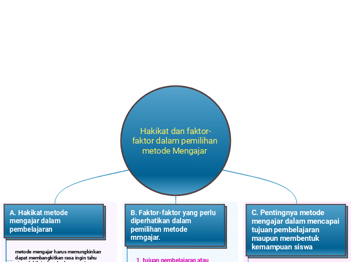 Hakikat dan faktor-faktor dalam pemilihan metode Mengajar 