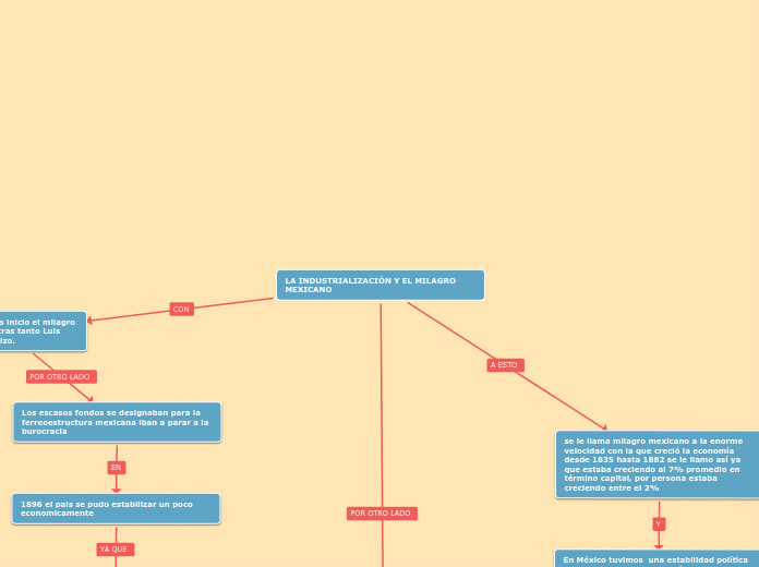 La industrializacion y el milagro Mexicano