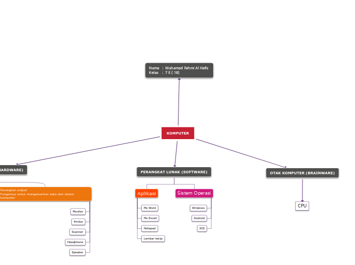 KOMPUTER - Mind Map