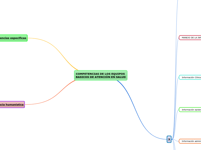 COMPETENCIAS DE LOS EQUIPOS BASICOS DE ...- Mapa Mental