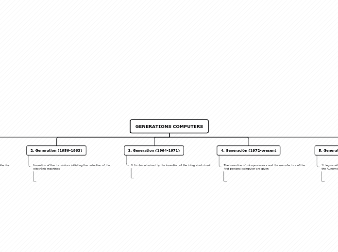 GENERATIONS COMPUTERS - Mind Map