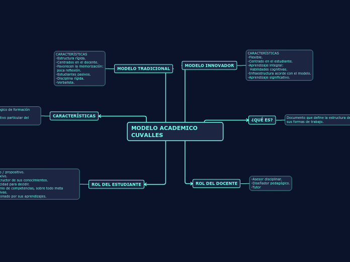 MODELO ACADEMICO CUVALLES