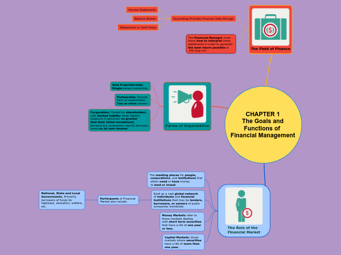 CHAPTER 1 The Goals and Functions of Financial Management