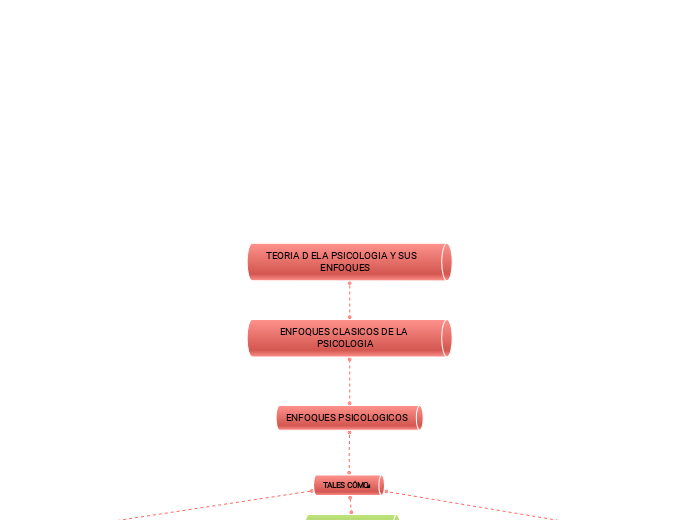 TEORIA D ELA PSICOLOGIA Y SUS   ENFOQUES