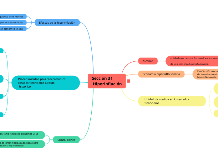 Sección 31 
 Hiperinflación - Mapa Mental