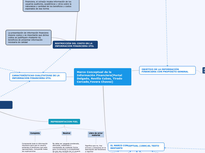 Marco Conceptual de la Información Fina...- Mapa Mental