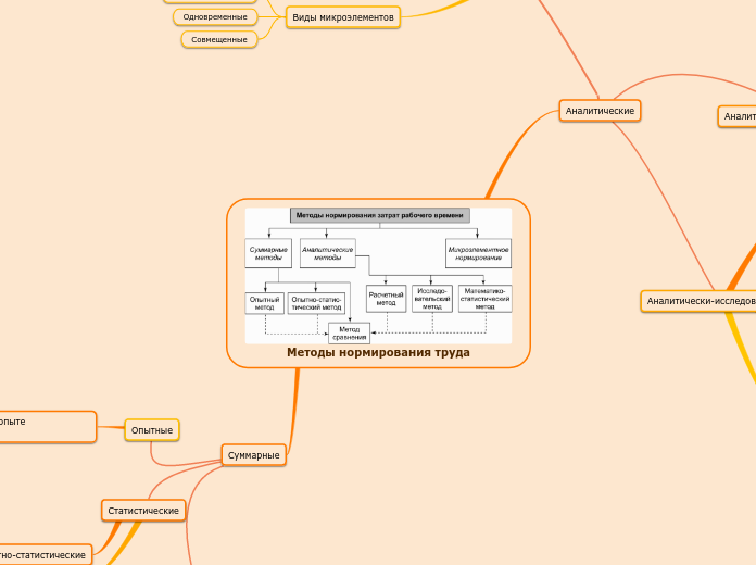 Методы нормирования труда