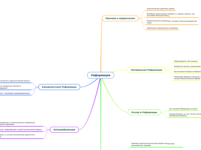 Реформация - Мыслительная карта