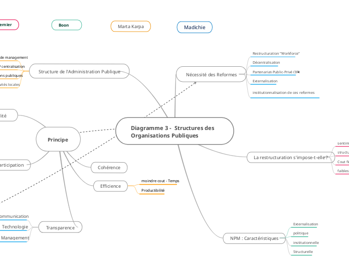 Diagramme 3 - Séance 4 - Structures des organisations publiques