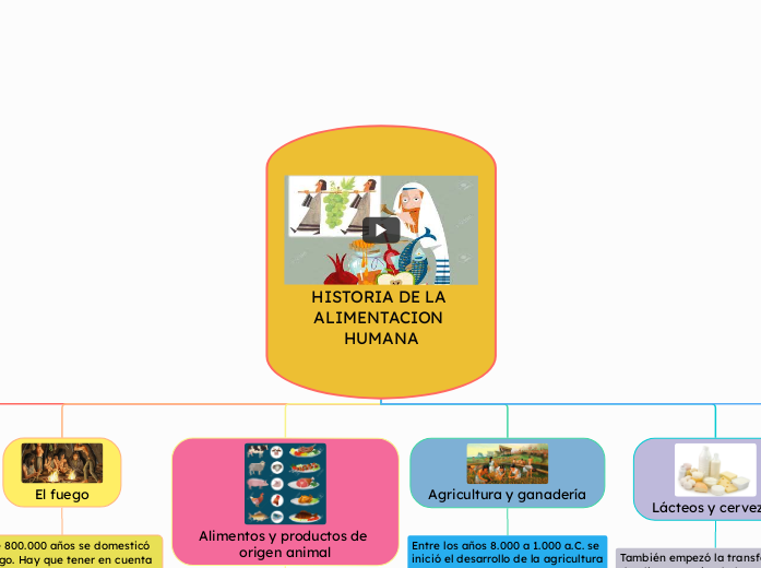 HISTORIA DE LA ALIMENTACION HUMANA