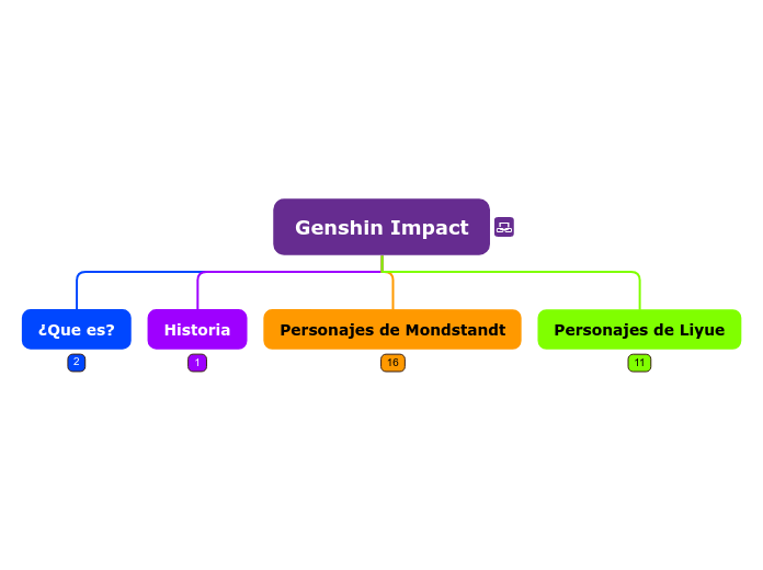 Genshin Impact - Mapa Mental