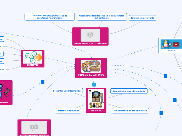 VIDEOS EUCATIVOS - Mapa Mental