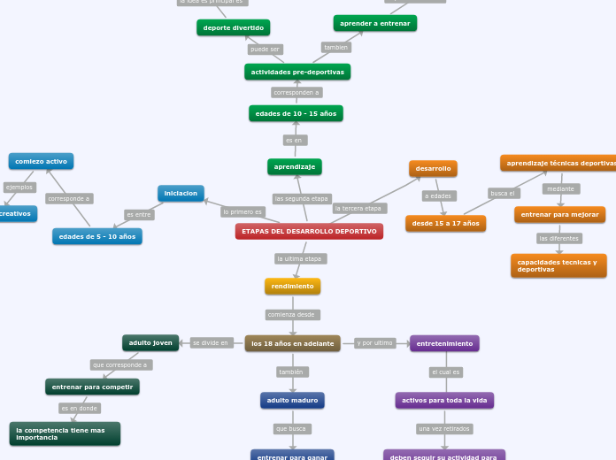 ETAPAS DEL DESARROLLO DEPORTIVO - Mapa Mental