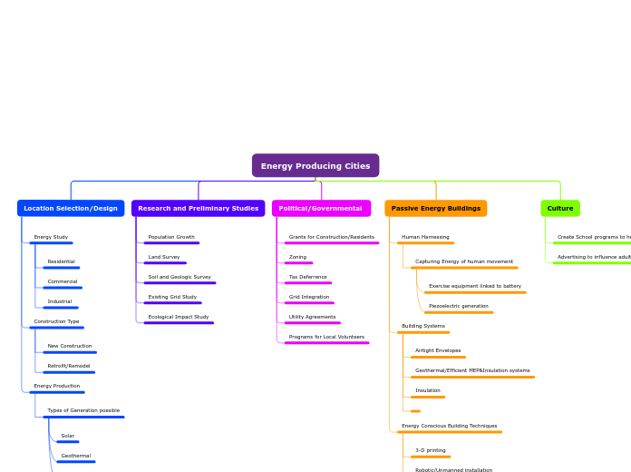 Energy Producing Cities