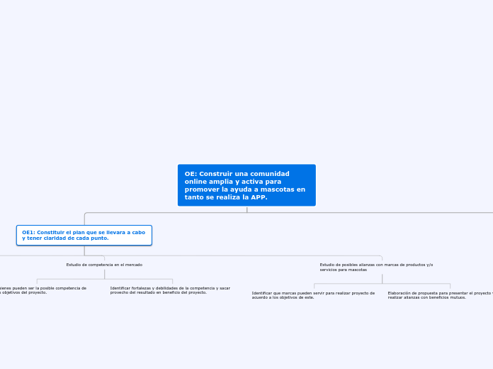 OE: Construir una comunidad online ampl...- Mapa Mental