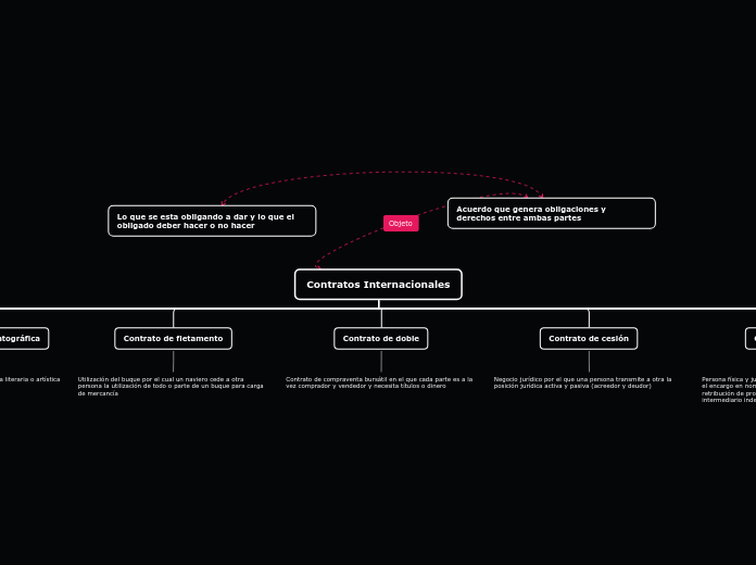 Contratos Internacionales - Mapa Mental