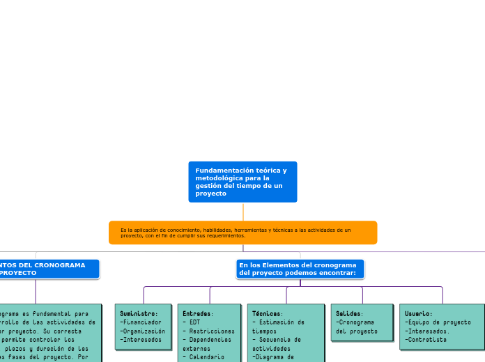 Fundamentación teórica y metodológica para la gestión del tiempo de un proyecto
