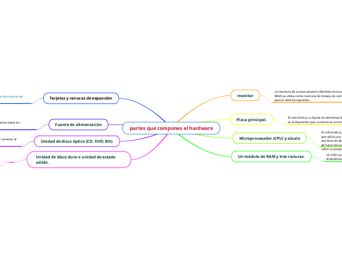 partes que compones el hardware