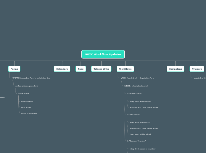 GVYC WorkFlow Updates