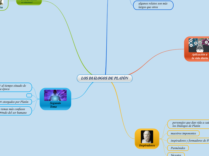 LOS DIÁLOGOS DE PLATÓN - Mapa Mental