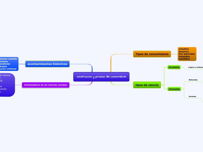 construccion y proceso del conocimiento