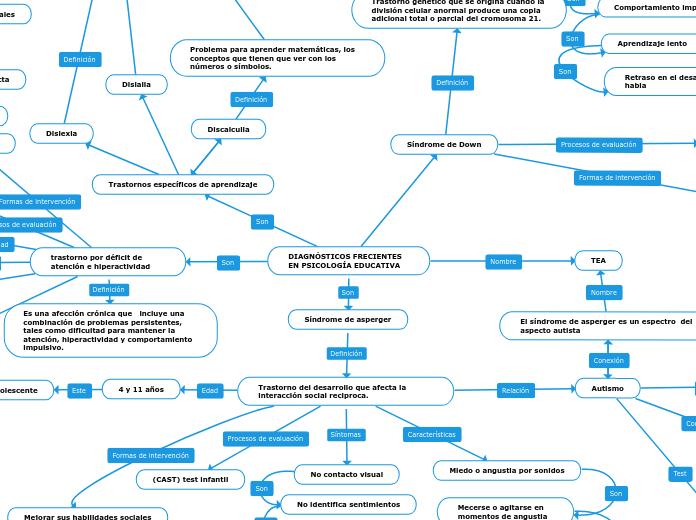 DIAGNÓSTICOS FRECIENTES EN PSICOLOGÍA EDUCATIVA