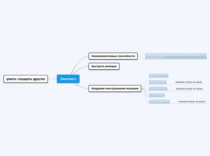 Лингвист - Мыслительная карта