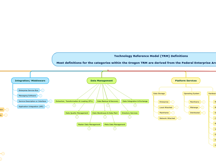 Technology Reference Model (TRM) Definitions

Most definitions for the categories within the Oregon TRM are derived from the Federal Enterprise Architecture (FEA) v2