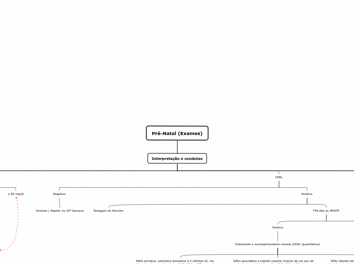 Pré-Natal (Exames) - Mapa Mental