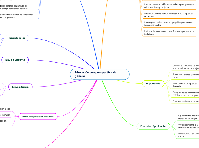 Educación con perspectiva de género