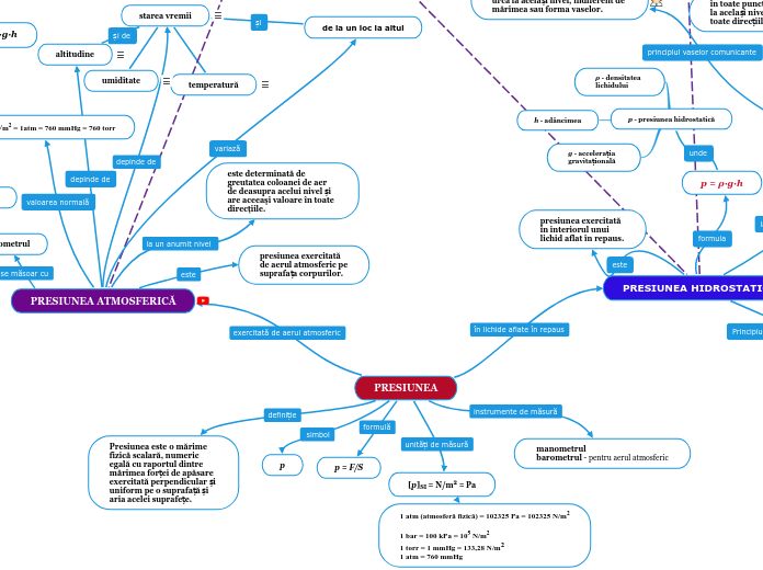 PRESIUNEA - Hartă mentală