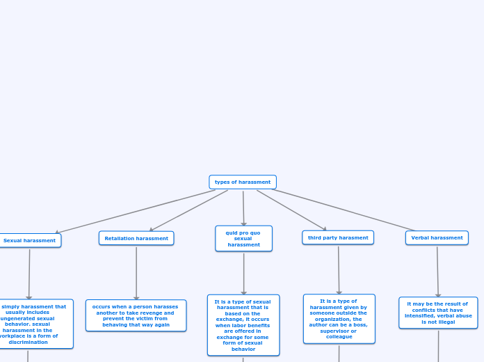 types of harassment