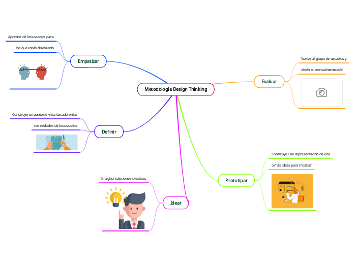 Metodología Design Thinking