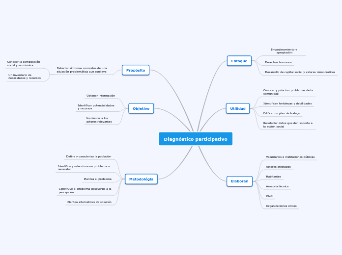 Diagnóstico participativo