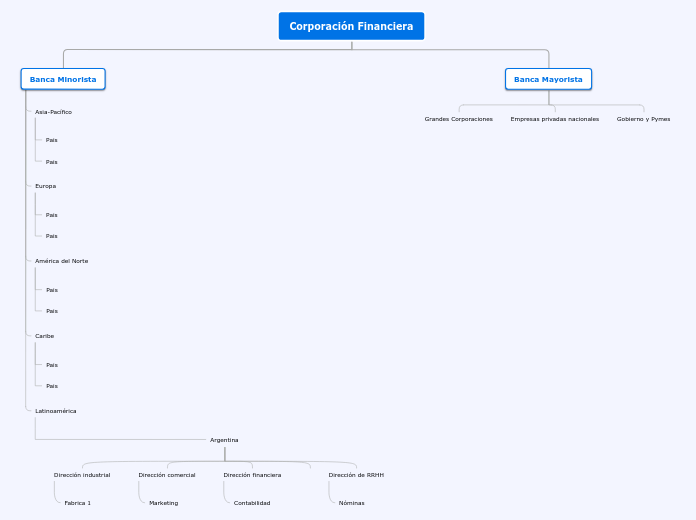 Corporación Financiera - Mapa Mental