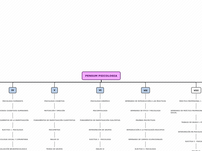 PENSUM PSICOLOGIA - Mapa Mental