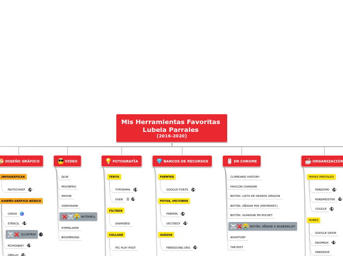 Mis Herramientas Favoritas 
Lubela Parr...- Mapa Mental