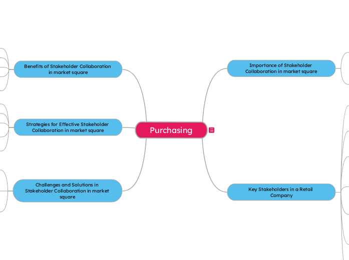 Purchasing - Mind Map