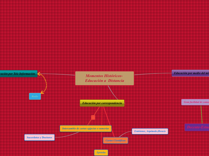 Momentos Históricos- Educación a  Dista...- Mapa Mental