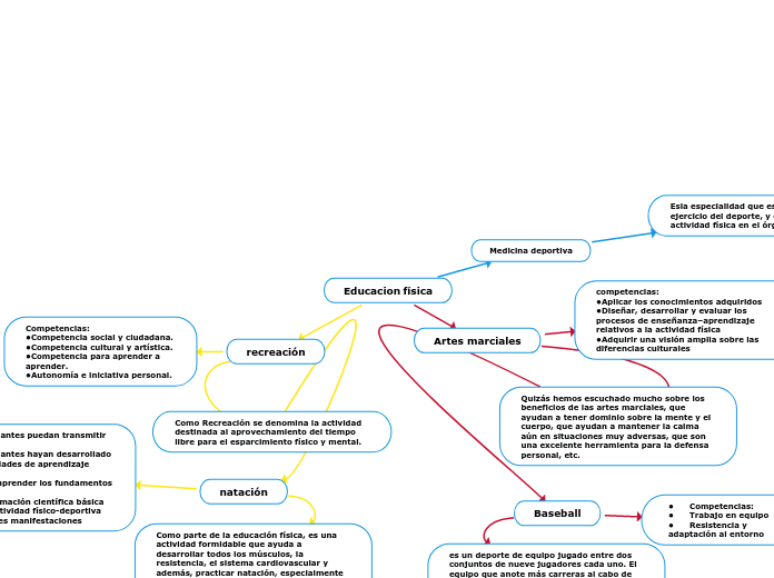 Educacion física - Mapa Mental