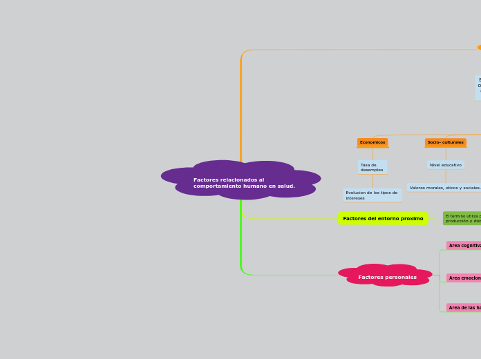 Factores relacionados al comportamiento humano en salud.