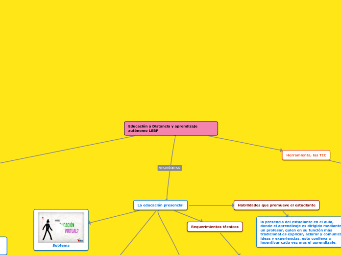 Educación a Distancia y aprendizaje aut...- Mapa Mental