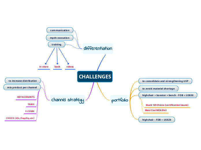 CHALLENGES - Mind Map