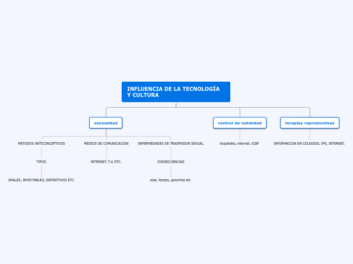 INFLUENCIA DE LA TECNOLOGÍA     Y CULTU...- Mapa Mental